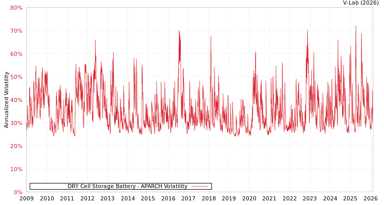 graph of DRY Cell Storage Battery APARCH