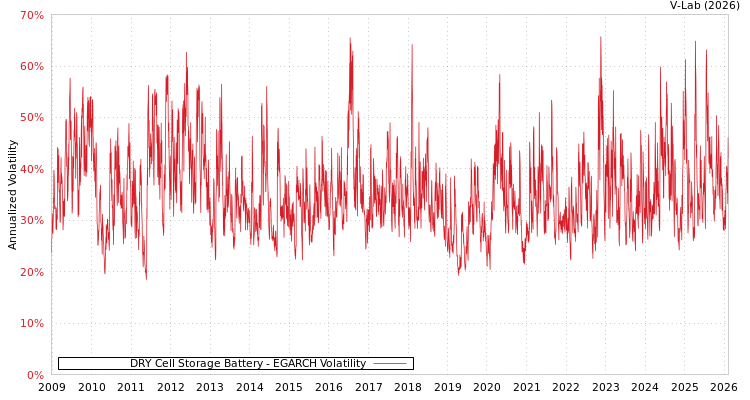 graph of DRY Cell Storage Battery EGARCH