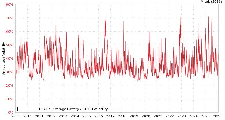 graph of DRY Cell Storage Battery GARCH