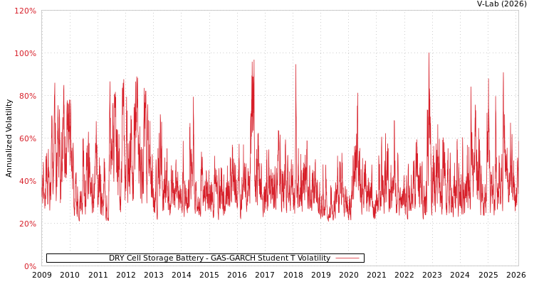 graph of DRY Cell Storage Battery GAS-GARCH-T
