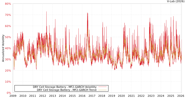 graph of DRY Cell Storage Battery MF2-GARCH