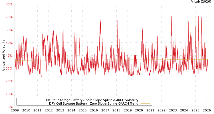 graph of DRY Cell Storage Battery S0GARCH