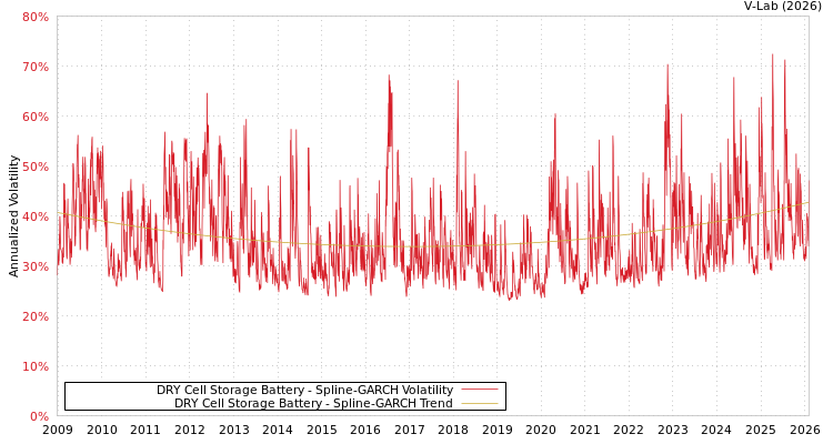 graph of DRY Cell Storage Battery SGARCH