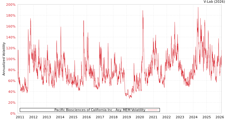 graph of Pacific Biosciences of California Inc AMEM