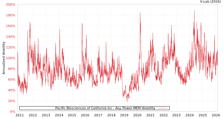 graph of Pacific Biosciences of California Inc APMEM