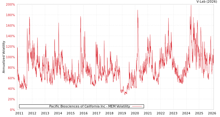 graph of Pacific Biosciences of California Inc MEM