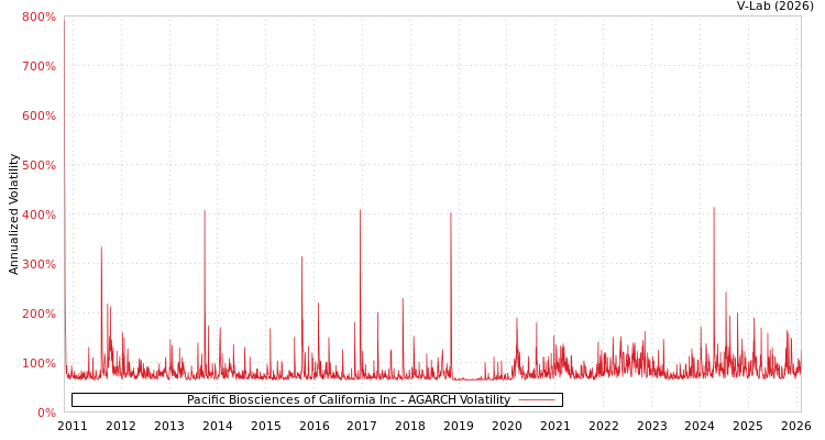 graph of Pacific Biosciences of California Inc AGARCH