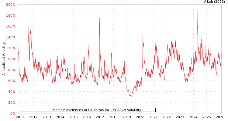 graph of Pacific Biosciences of California Inc EGARCH