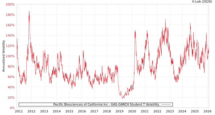 graph of Pacific Biosciences of California Inc GAS-GARCH-T