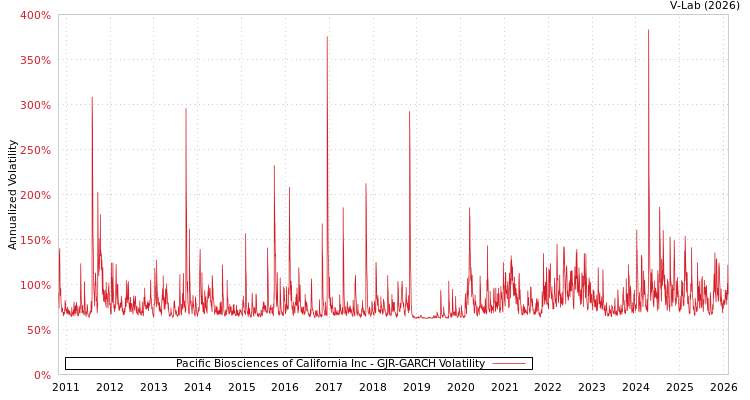 graph of Pacific Biosciences of California Inc GJR-GARCH