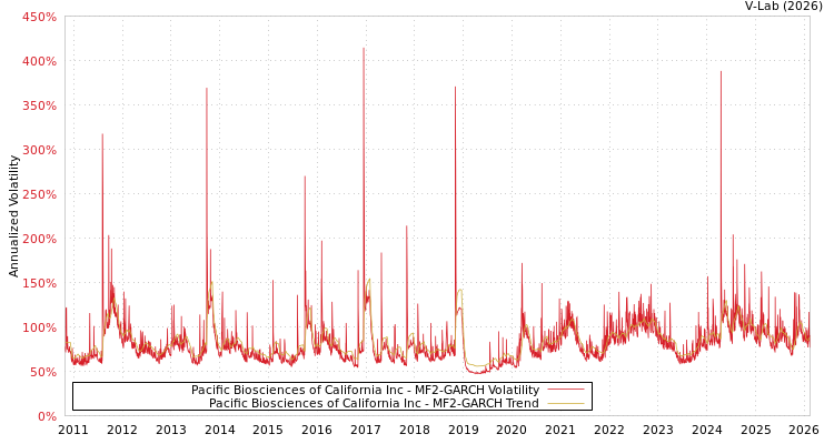 graph of Pacific Biosciences of California Inc MF2-GARCH