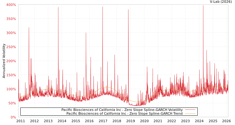 graph of Pacific Biosciences of California Inc S0GARCH