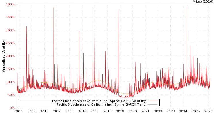 graph of Pacific Biosciences of California Inc SGARCH