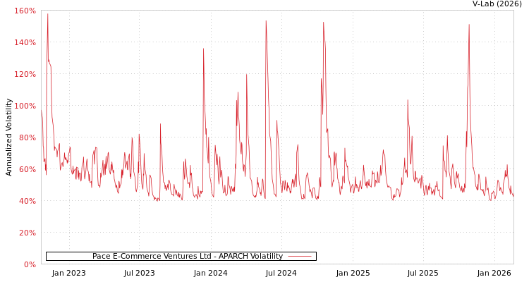 graph of Pace E-Commerce Ventures Ltd APARCH