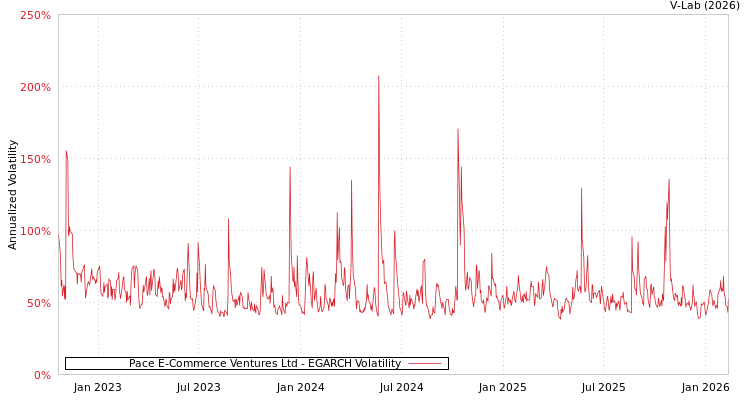 graph of Pace E-Commerce Ventures Ltd EGARCH