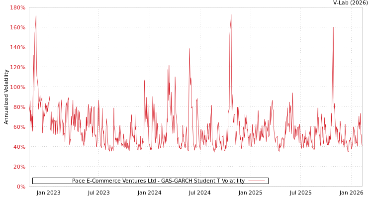 graph of Pace E-Commerce Ventures Ltd GAS-GARCH-T