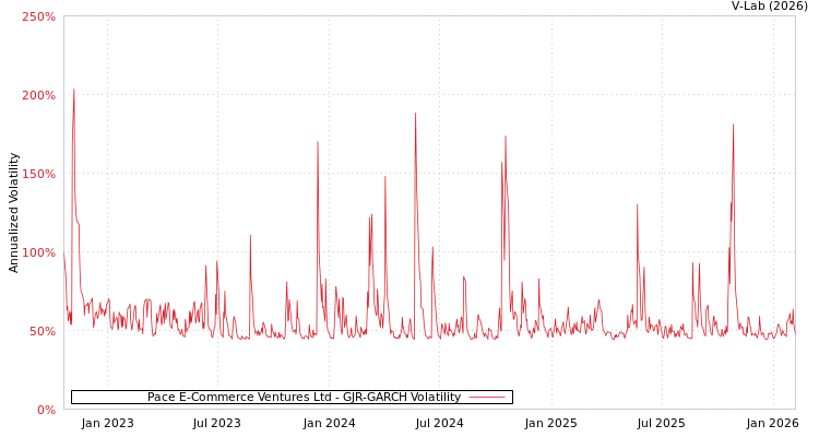 graph of Pace E-Commerce Ventures Ltd GJR-GARCH