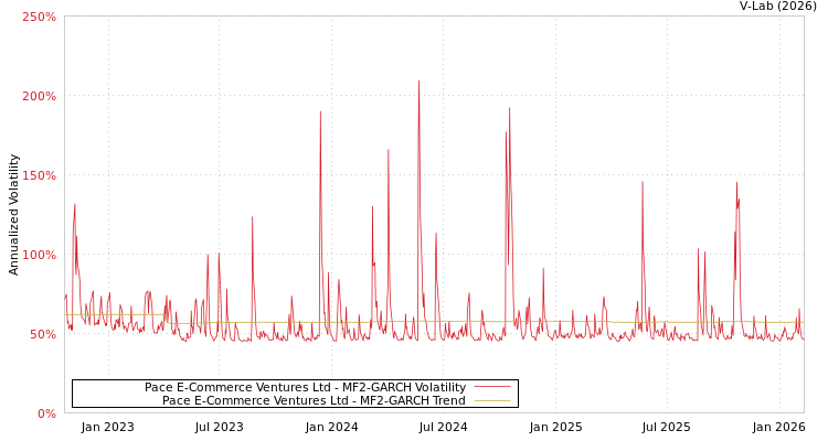 graph of Pace E-Commerce Ventures Ltd MF2-GARCH