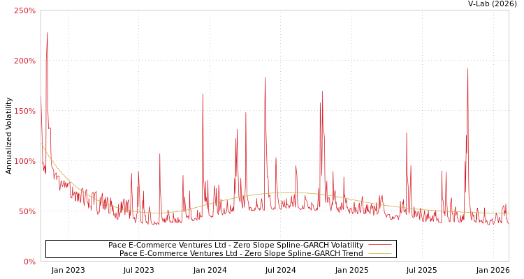graph of Pace E-Commerce Ventures Ltd S0GARCH