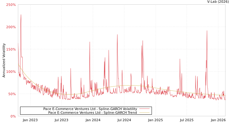 graph of Pace E-Commerce Ventures Ltd SGARCH