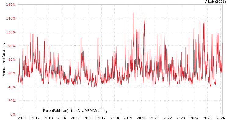 graph of Pace (Pakistan) Ltd AMEM