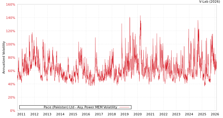 graph of Pace (Pakistan) Ltd APMEM