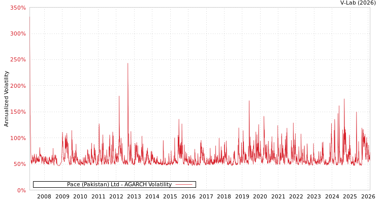 graph of Pace (Pakistan) Ltd AGARCH