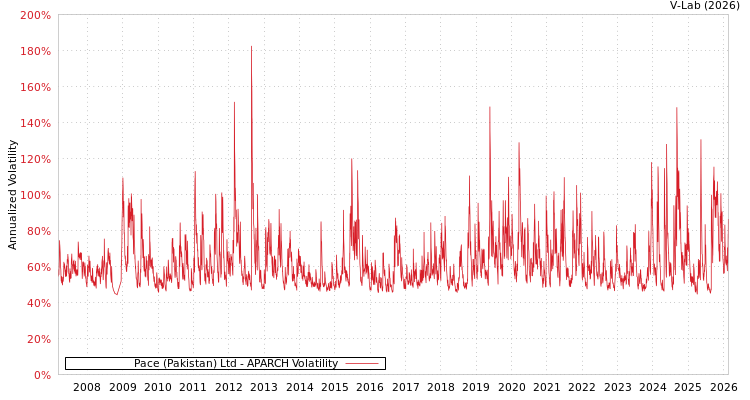 graph of Pace (Pakistan) Ltd APARCH