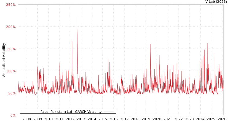 graph of Pace (Pakistan) Ltd GARCH