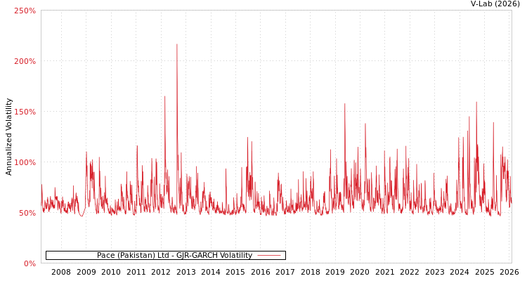 graph of Pace (Pakistan) Ltd GJR-GARCH