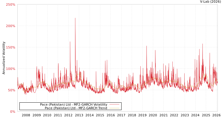 graph of Pace (Pakistan) Ltd MF2-GARCH