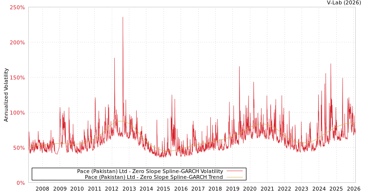 graph of Pace (Pakistan) Ltd S0GARCH
