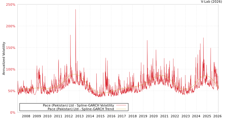 graph of Pace (Pakistan) Ltd SGARCH