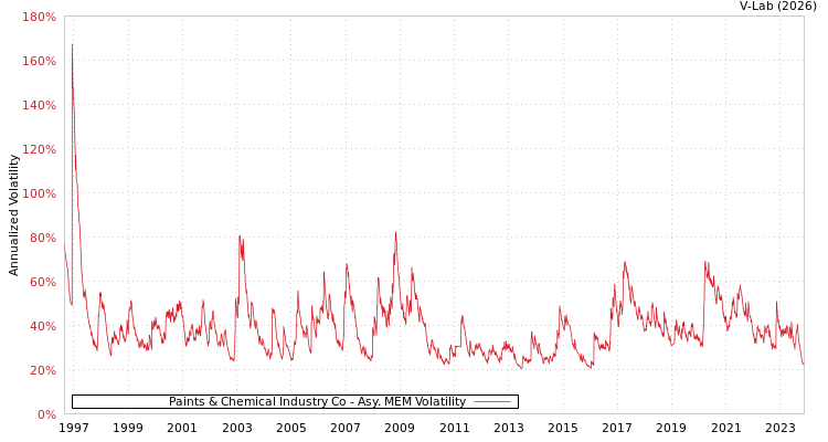 graph of Paints & Chemical Industry Co AMEM