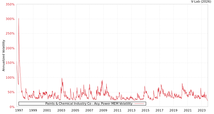 graph of Paints & Chemical Industry Co APMEM