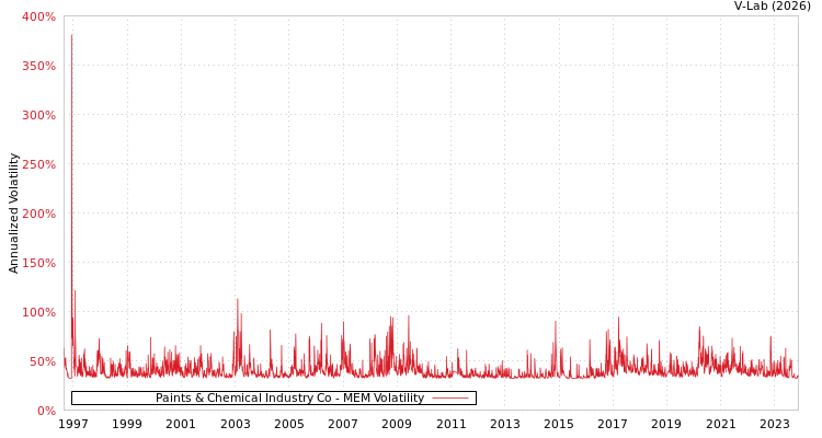 graph of Paints & Chemical Industry Co MEM