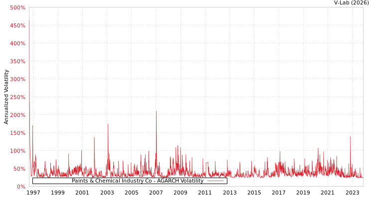 graph of Paints & Chemical Industry Co AGARCH