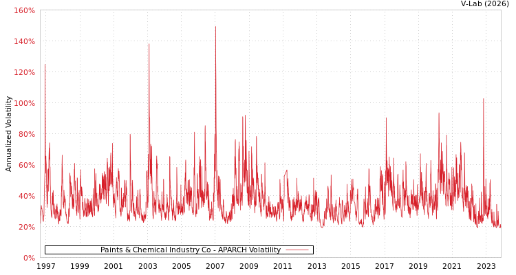 graph of Paints & Chemical Industry Co APARCH