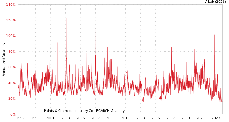 graph of Paints & Chemical Industry Co EGARCH