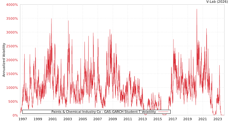 graph of Paints & Chemical Industry Co GAS-GARCH-T