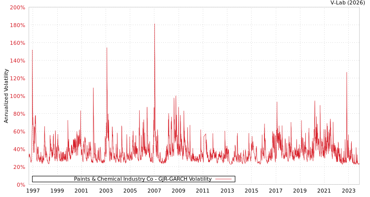 graph of Paints & Chemical Industry Co GJR-GARCH