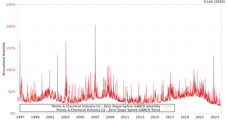 graph of Paints & Chemical Industry Co S0GARCH