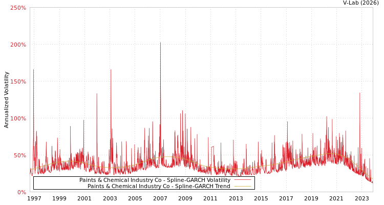 graph of Paints & Chemical Industry Co SGARCH