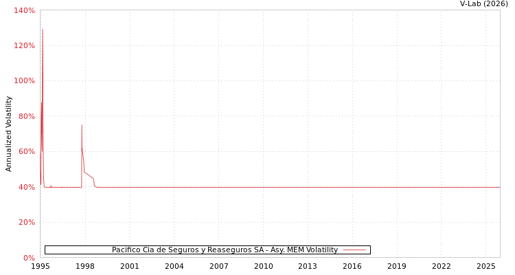 graph of Pacifico Cia de Seguros y Reaseguros SA AMEM
