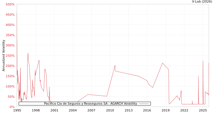 graph of Pacifico Cia de Seguros y Reaseguros SA AGARCH