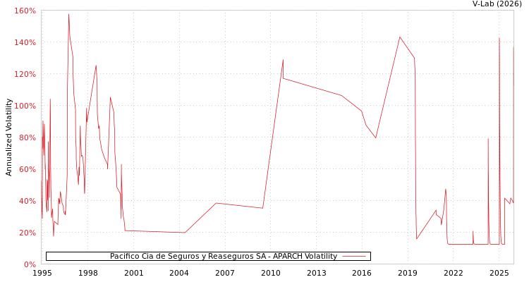 graph of Pacifico Cia de Seguros y Reaseguros SA APARCH