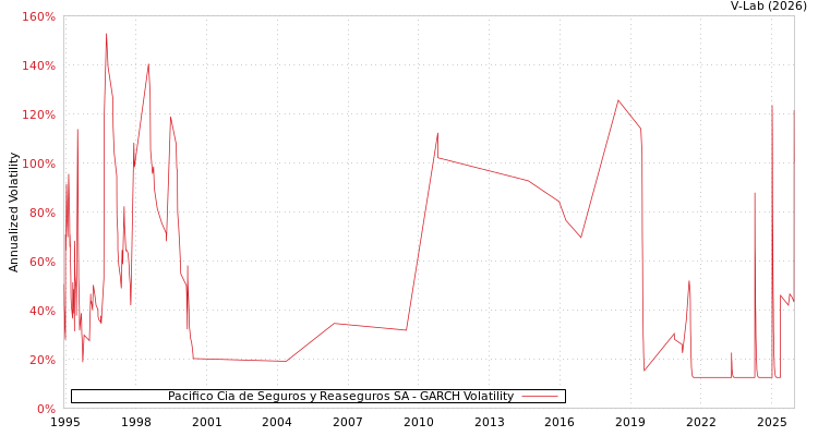 graph of Pacifico Cia de Seguros y Reaseguros SA GARCH