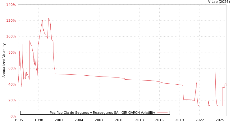 graph of Pacifico Cia de Seguros y Reaseguros SA GJR-GARCH