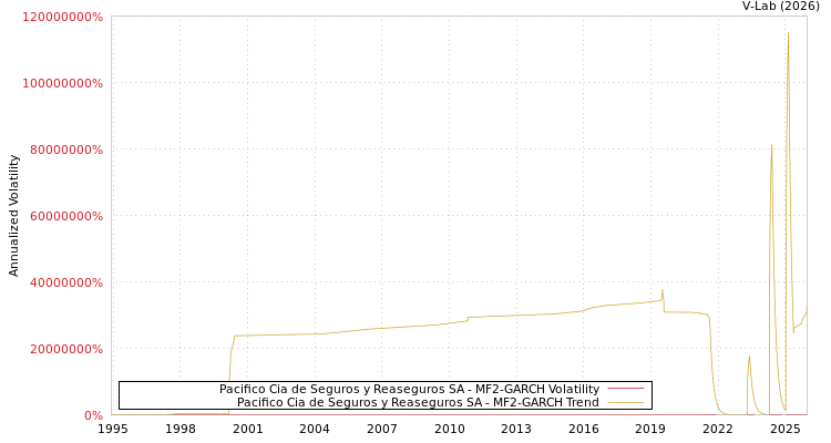 graph of Pacifico Cia de Seguros y Reaseguros SA MF2-GARCH