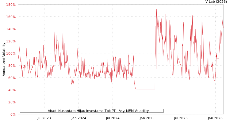 graph of Abadi Nusantara Hijau Investama Tbk PT AMEM